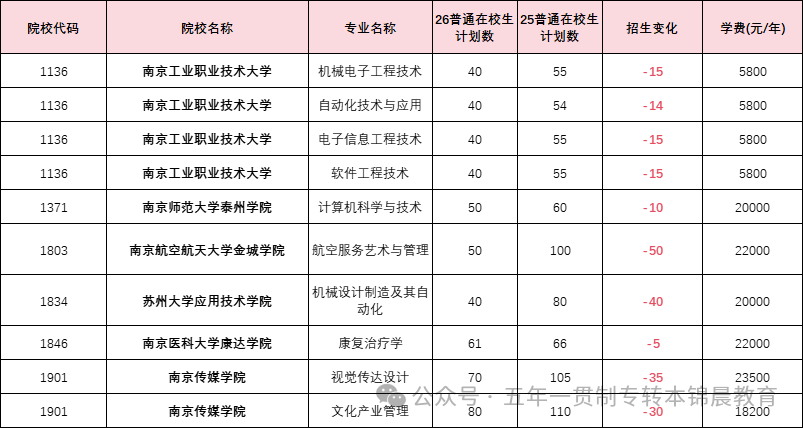 锦晨教育发布2026年五年一贯制高职“专转本”（非师范类）计划变化